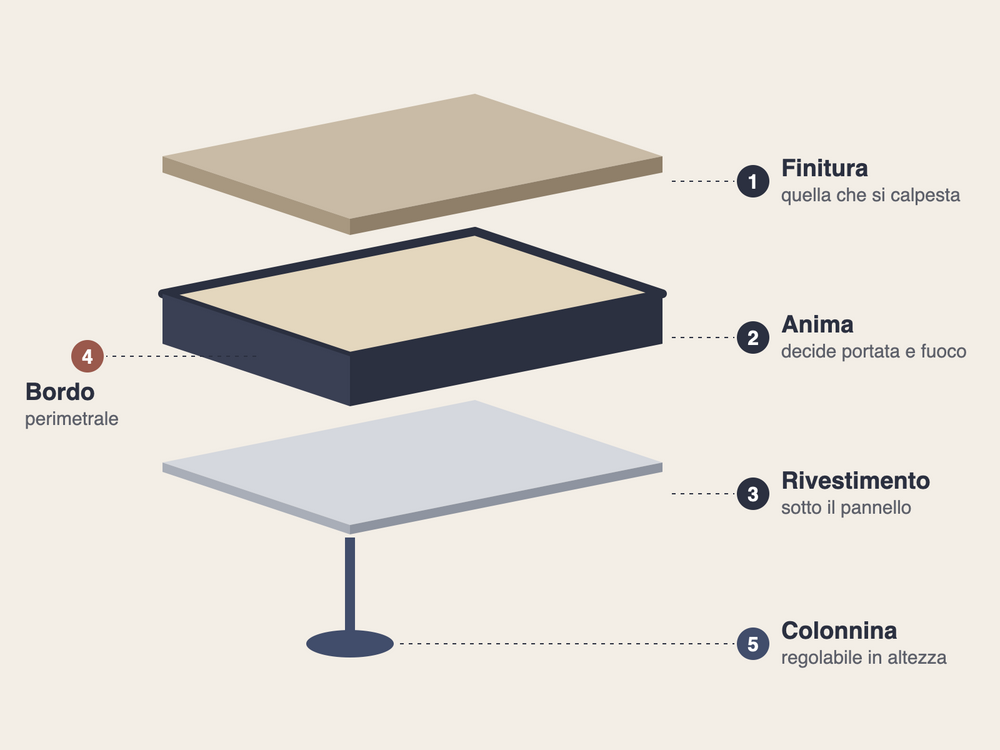 Schema di un pannello di pavimento sopraelevato: finitura, anima, bordo perimetrale, rivestimento inferiore e colonnina regolabile